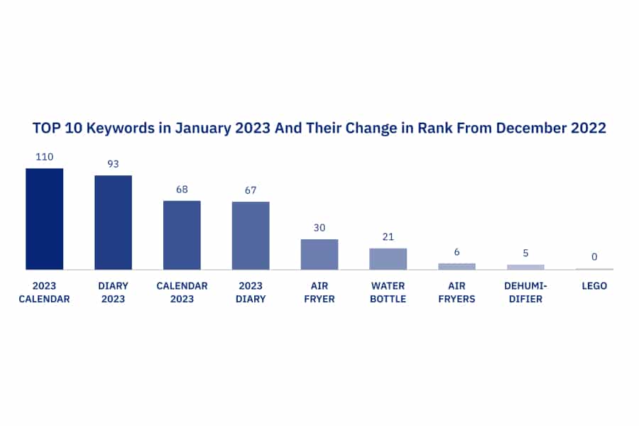 Blog Image Top 10 Keywords in January 2023 and their change on Amazon